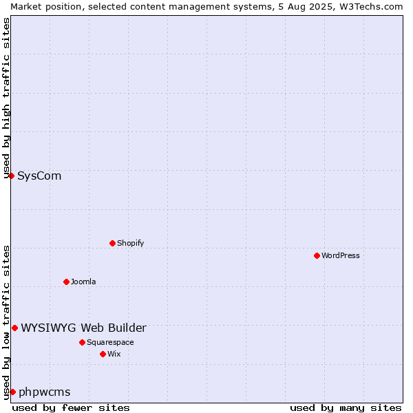 Market position of WYSIWYG Web Builder vs. phpwcms vs. SysCom