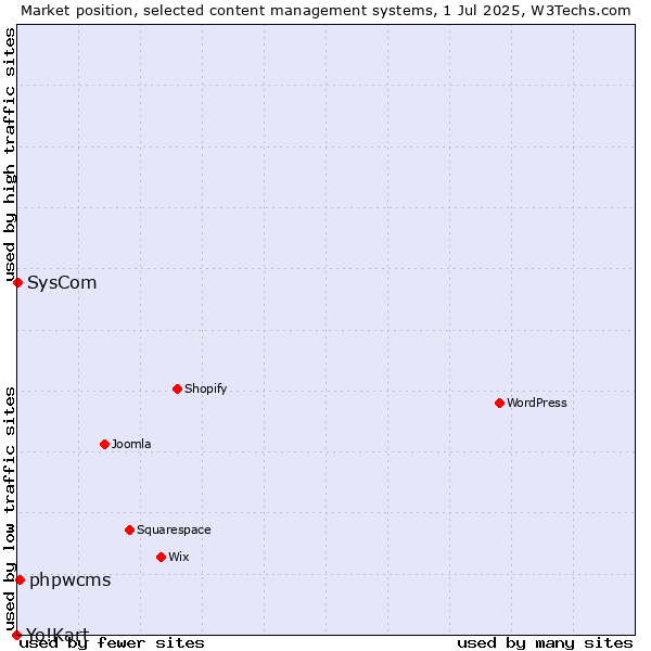 Market position of phpwcms vs. SysCom vs. Yo!Kart