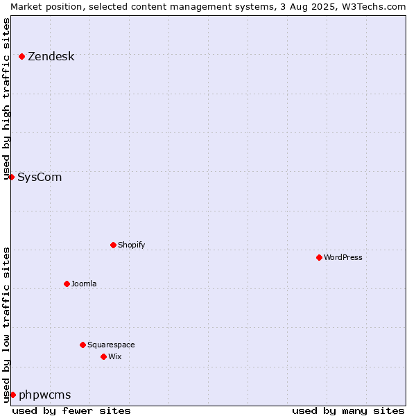 Market position of Zendesk vs. phpwcms vs. SysCom