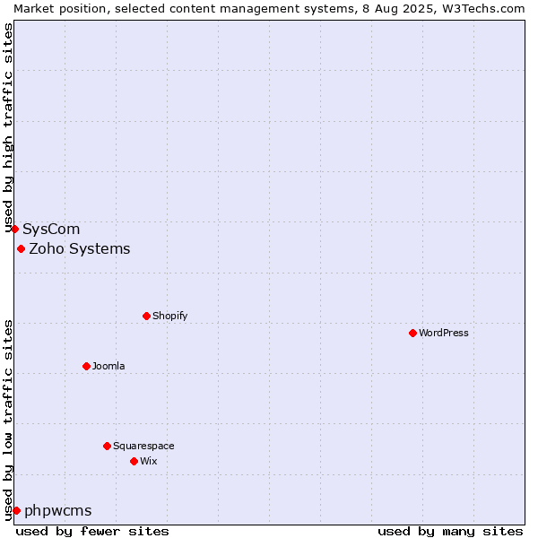 Market position of Zoho Systems vs. phpwcms vs. SysCom