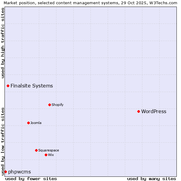 Market position of WordPress vs. Finalsite Systems vs. phpwcms