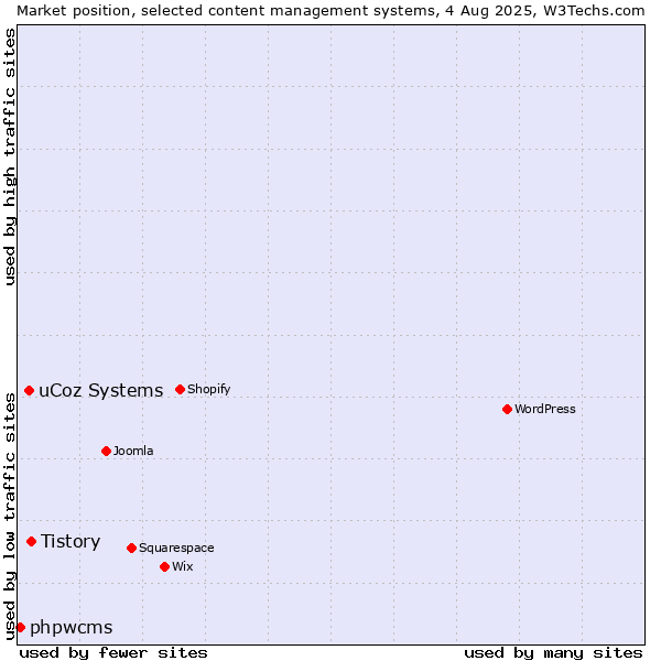 Market position of Tistory vs. uCoz Systems vs. phpwcms