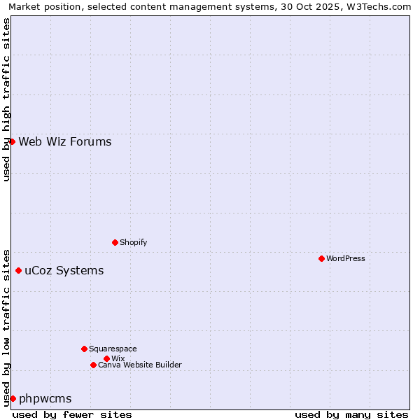 Market position of uCoz Systems vs. phpwcms vs. Web Wiz Forums