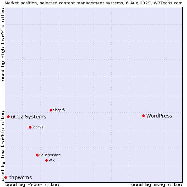 Market position of WordPress vs. uCoz Systems vs. phpwcms