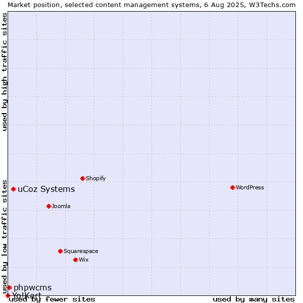 Market position of uCoz Systems vs. phpwcms vs. Yo!Kart