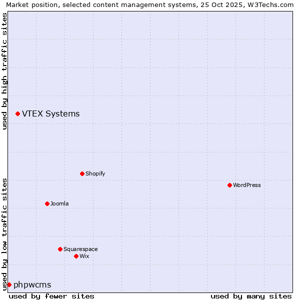 Market position of VTEX Systems vs. phpwcms