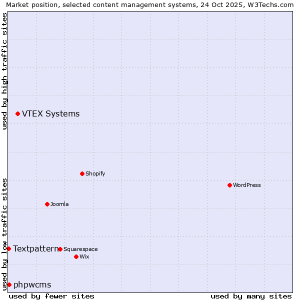 Market position of VTEX Systems vs. phpwcms vs. Textpattern