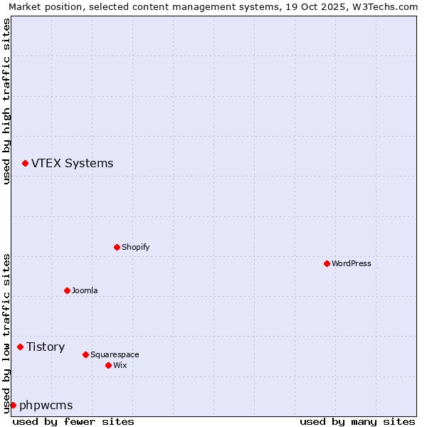 Market position of VTEX Systems vs. Tistory vs. phpwcms