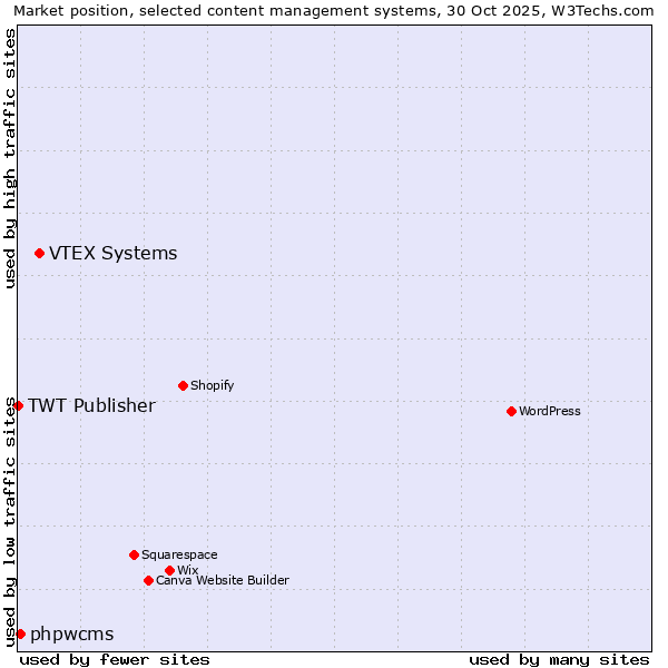 Market position of VTEX Systems vs. phpwcms vs. TWT Publisher
