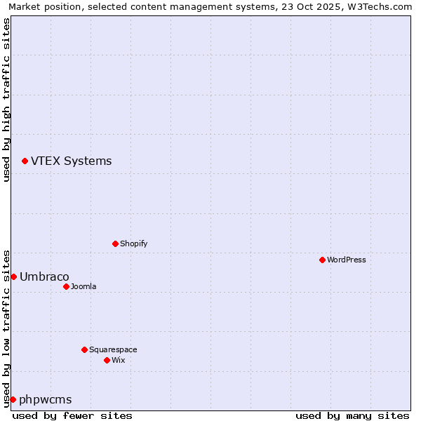 Market position of VTEX Systems vs. Umbraco vs. phpwcms