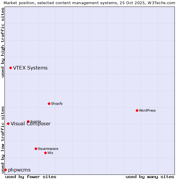 Market position of VTEX Systems vs. Visual Composer vs. phpwcms