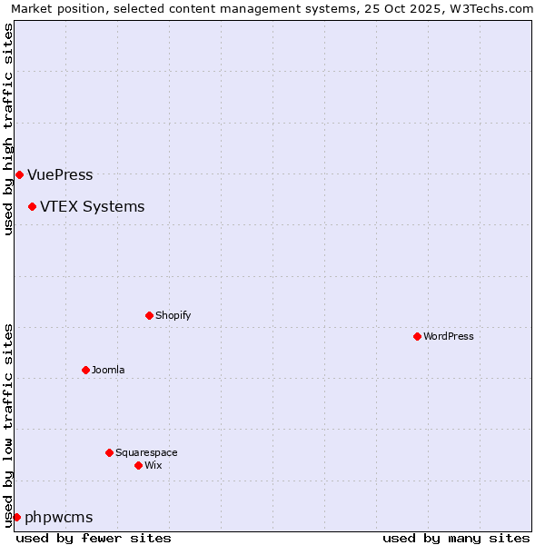 Market position of VTEX Systems vs. VuePress vs. phpwcms
