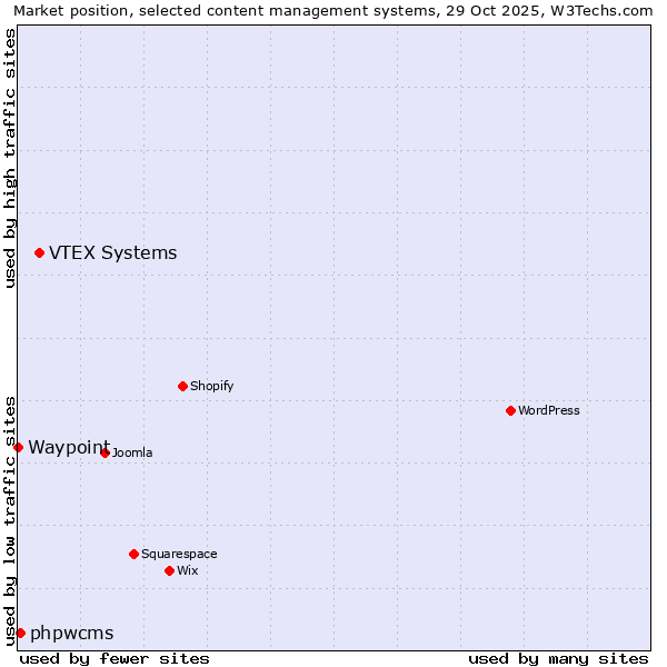 Market position of VTEX Systems vs. phpwcms vs. Waypoint