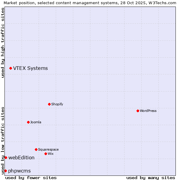 Market position of VTEX Systems vs. webEdition vs. phpwcms
