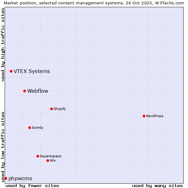 Market position of Webflow vs. VTEX Systems vs. phpwcms