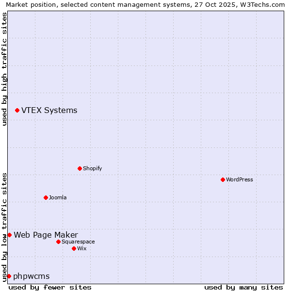Market position of VTEX Systems vs. Web Page Maker vs. phpwcms