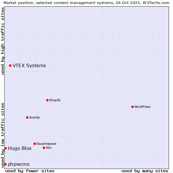 Market position of VTEX Systems vs. Hugo Blox vs. phpwcms