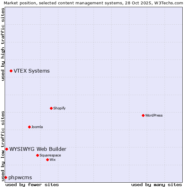 Market position of VTEX Systems vs. WYSIWYG Web Builder vs. phpwcms