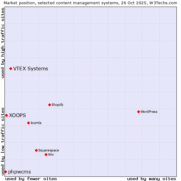 Market position of VTEX Systems vs. XOOPS vs. phpwcms