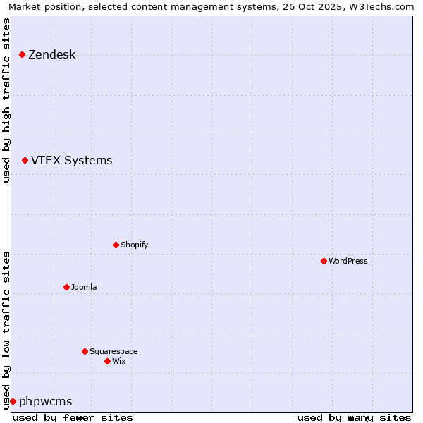 Market position of VTEX Systems vs. Zendesk vs. phpwcms