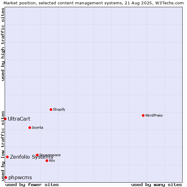 Market position of Zenfolio Systems vs. phpwcms vs. UltraCart