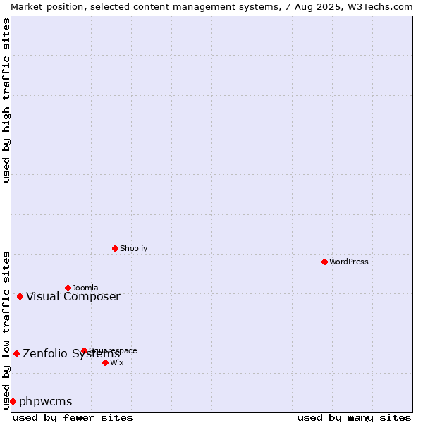 Market position of Visual Composer vs. Zenfolio Systems vs. phpwcms