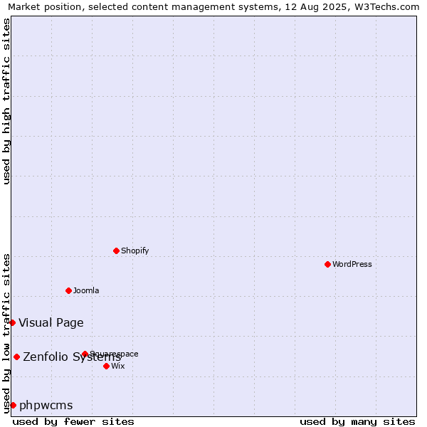 Market position of Zenfolio Systems vs. phpwcms vs. Visual Page