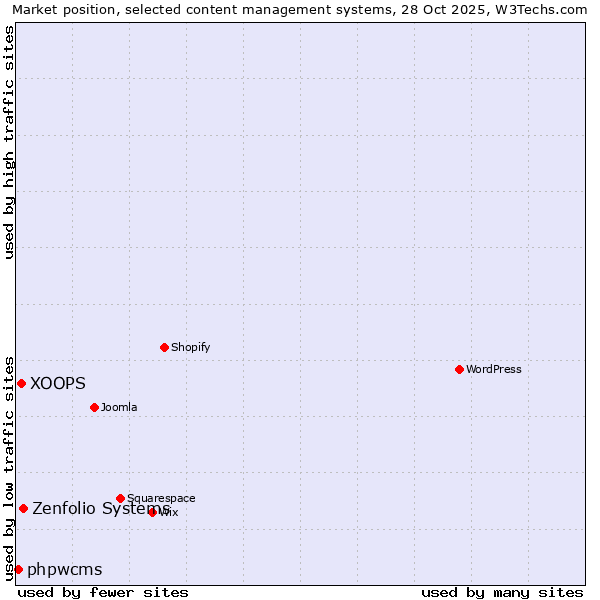 Market position of Zenfolio Systems vs. XOOPS vs. phpwcms