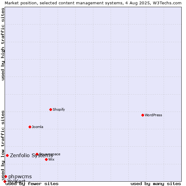 Market position of Zenfolio Systems vs. phpwcms vs. Yo!Kart