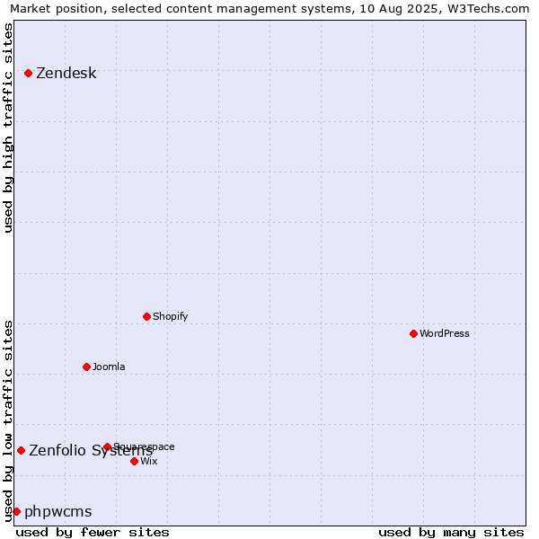 Market position of Zendesk vs. Zenfolio Systems vs. phpwcms