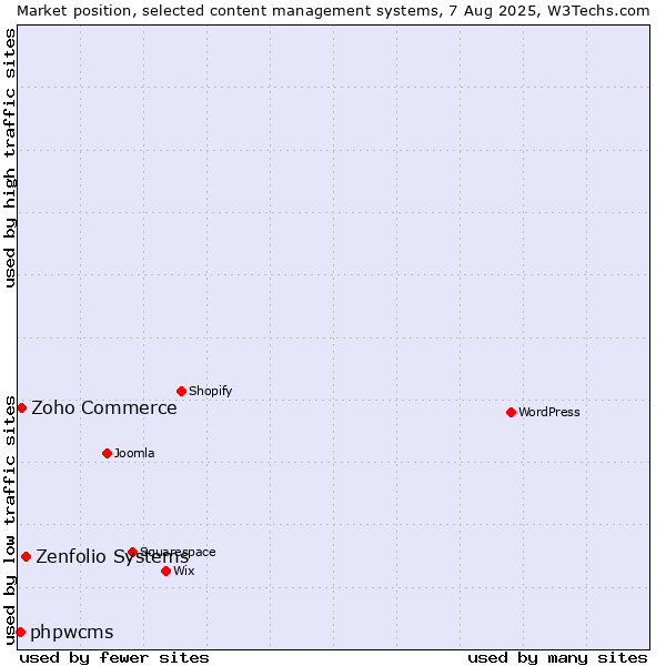 Market position of Zenfolio Systems vs. Zoho Commerce vs. phpwcms