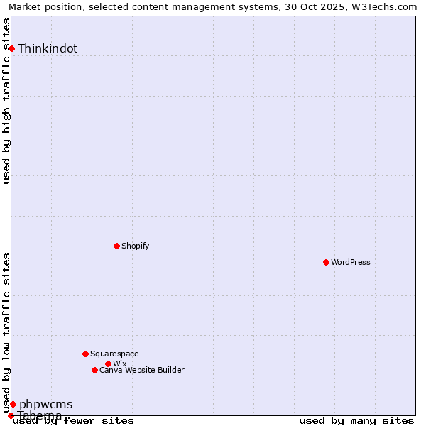 Market position of phpwcms vs. Thinkindot vs. Taberna