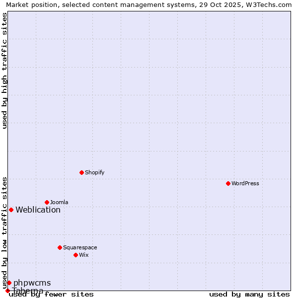 Market position of Weblication vs. phpwcms vs. Taberna