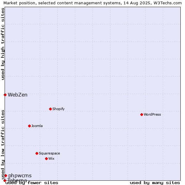 Market position of phpwcms vs. WebZen vs. Taberna