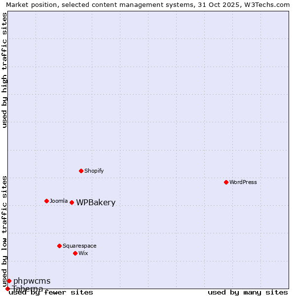 Market position of WPBakery vs. phpwcms vs. Taberna