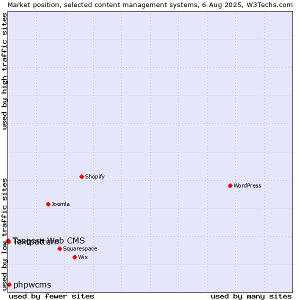 Market position of phpwcms vs. Textpattern vs. Tangora Web CMS