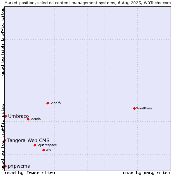 Market position of Umbraco vs. phpwcms vs. Tangora Web CMS