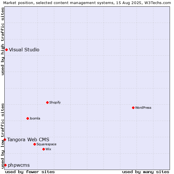 Market position of Visual Studio vs. phpwcms vs. Tangora Web CMS