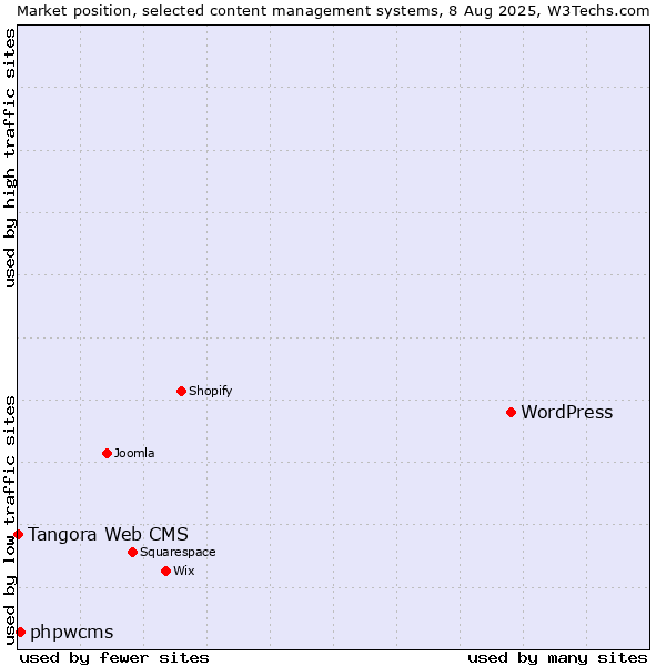Market position of WordPress vs. phpwcms vs. Tangora Web CMS