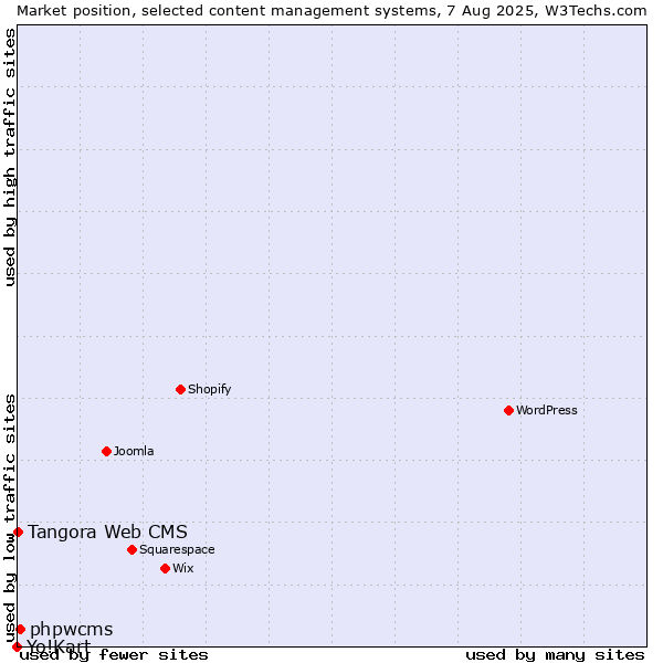 Market position of phpwcms vs. Tangora Web CMS vs. Yo!Kart