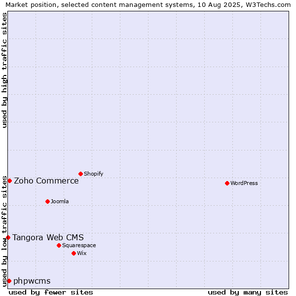 Market position of Zoho Commerce vs. phpwcms vs. Tangora Web CMS