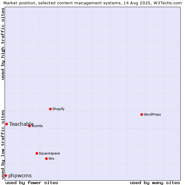 Market position of Teachable vs. phpwcms