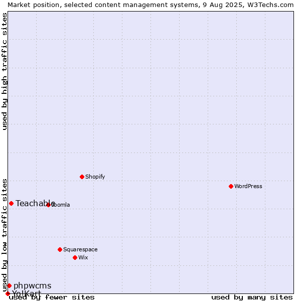 Market position of Teachable vs. phpwcms vs. Yo!Kart