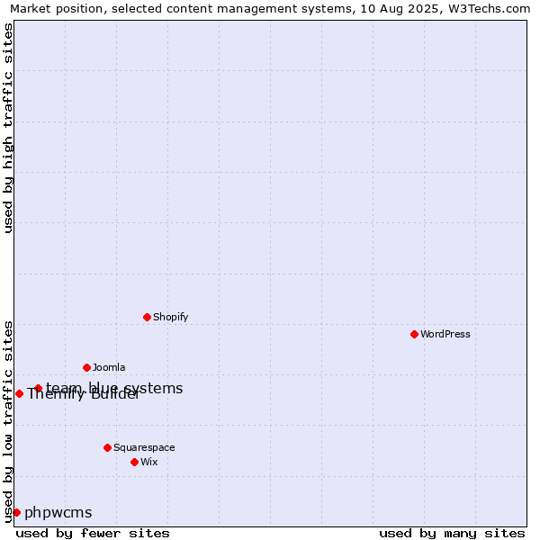 Market position of team.blue systems vs. Themify Builder vs. phpwcms