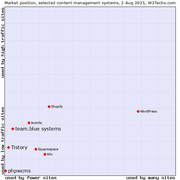 Market position of team.blue systems vs. Tistory vs. phpwcms