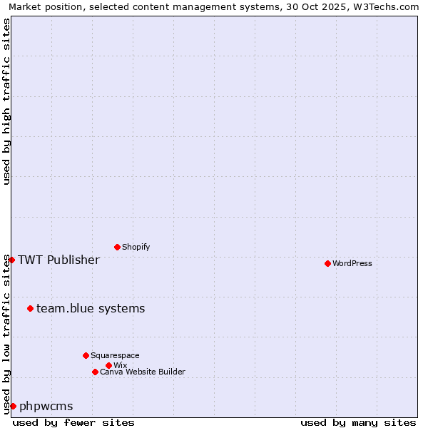 Market position of team.blue systems vs. phpwcms vs. TWT Publisher