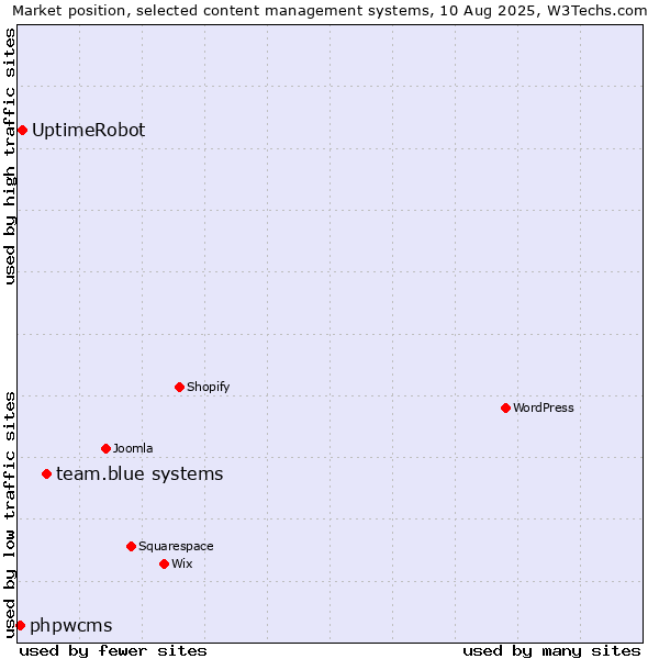 Market position of team.blue systems vs. UptimeRobot vs. phpwcms