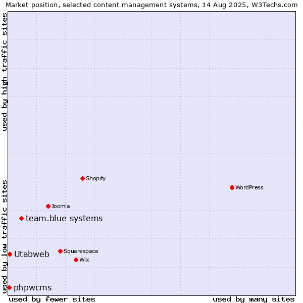 Market position of team.blue systems vs. Utabweb vs. phpwcms
