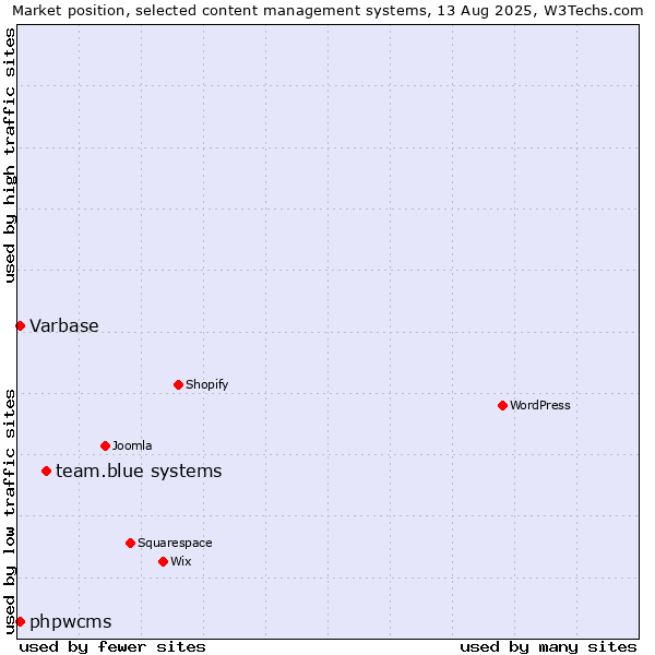 Market position of team.blue systems vs. Varbase vs. phpwcms