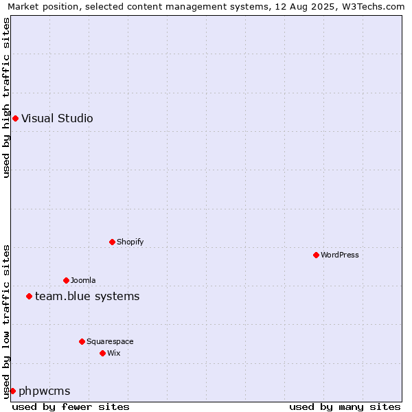 Market position of team.blue systems vs. Visual Studio vs. phpwcms